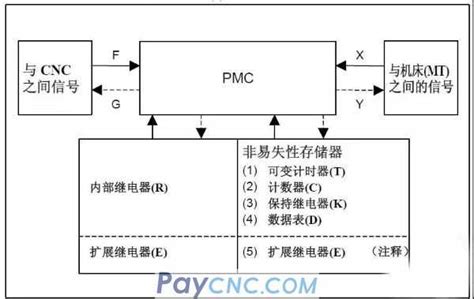 what is pmc in cnc machine|pmc machine shop.